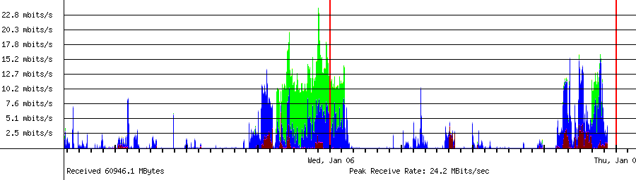 Bandwidthd Total Received