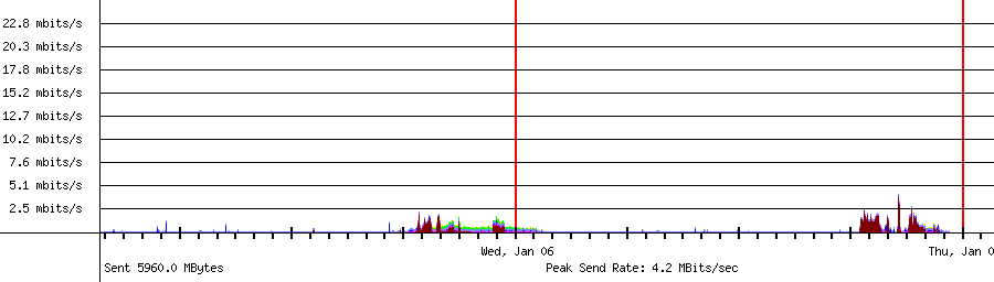 Bandwidthd Total Sent