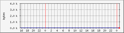 freemem Traffic Graph