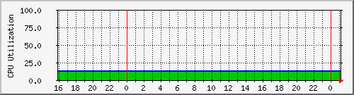 kontor.cpu Traffic Graph