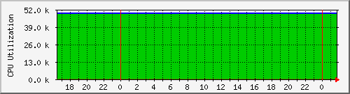 kontor.cpusum Traffic Graph