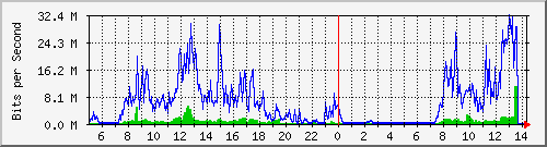 localhost_1 Traffic Graph