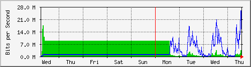 week