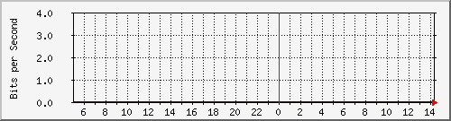 localhost_2 Traffic Graph