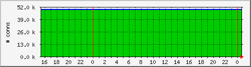 tcpopen Traffic Graph